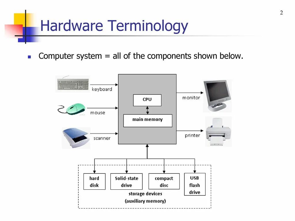 Main scheme. Computer components. Computer Memory diagram. Computer scheme. Computer terminology.