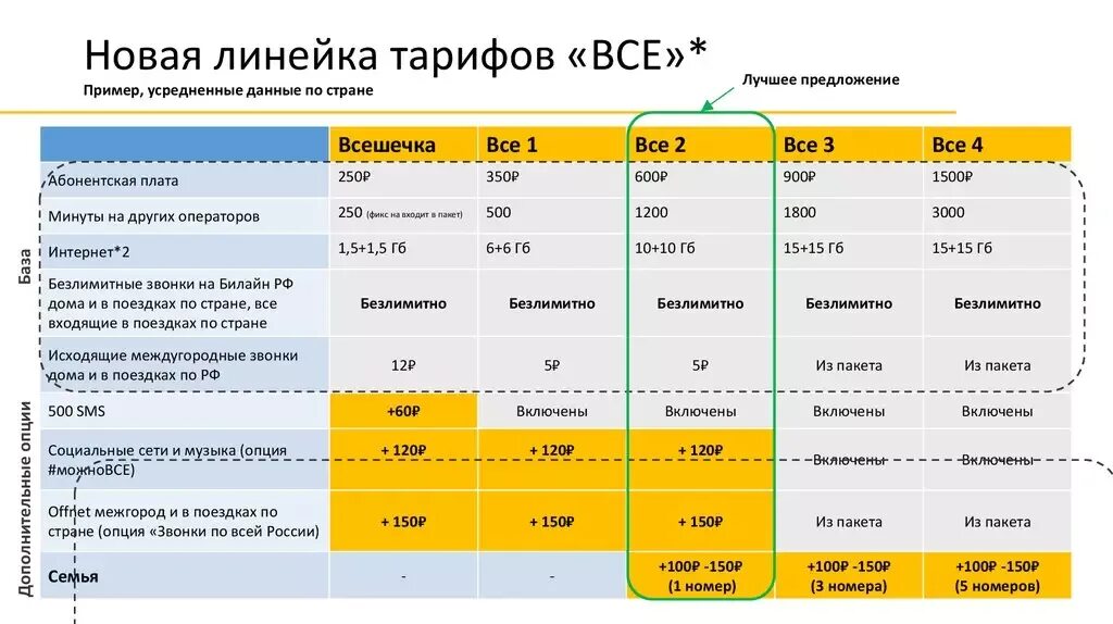 Сколько минут тарифный. Тарифные планы Билайн. Безлимитные тарифные планы Билайн. Новая линейка тарифов Билайн. Тариф план Билайн.