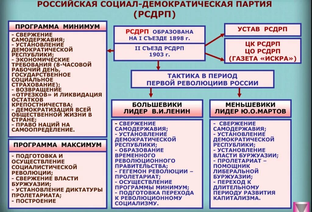 Партии россии 1905 1917. Программа партии Большевиков в 1917. Российская социально Демократическая рабочая партия. Структура РСДРП(Б) В 1917 году. Политическая партия в России в начале 20 века.