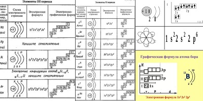 электронная формула неона