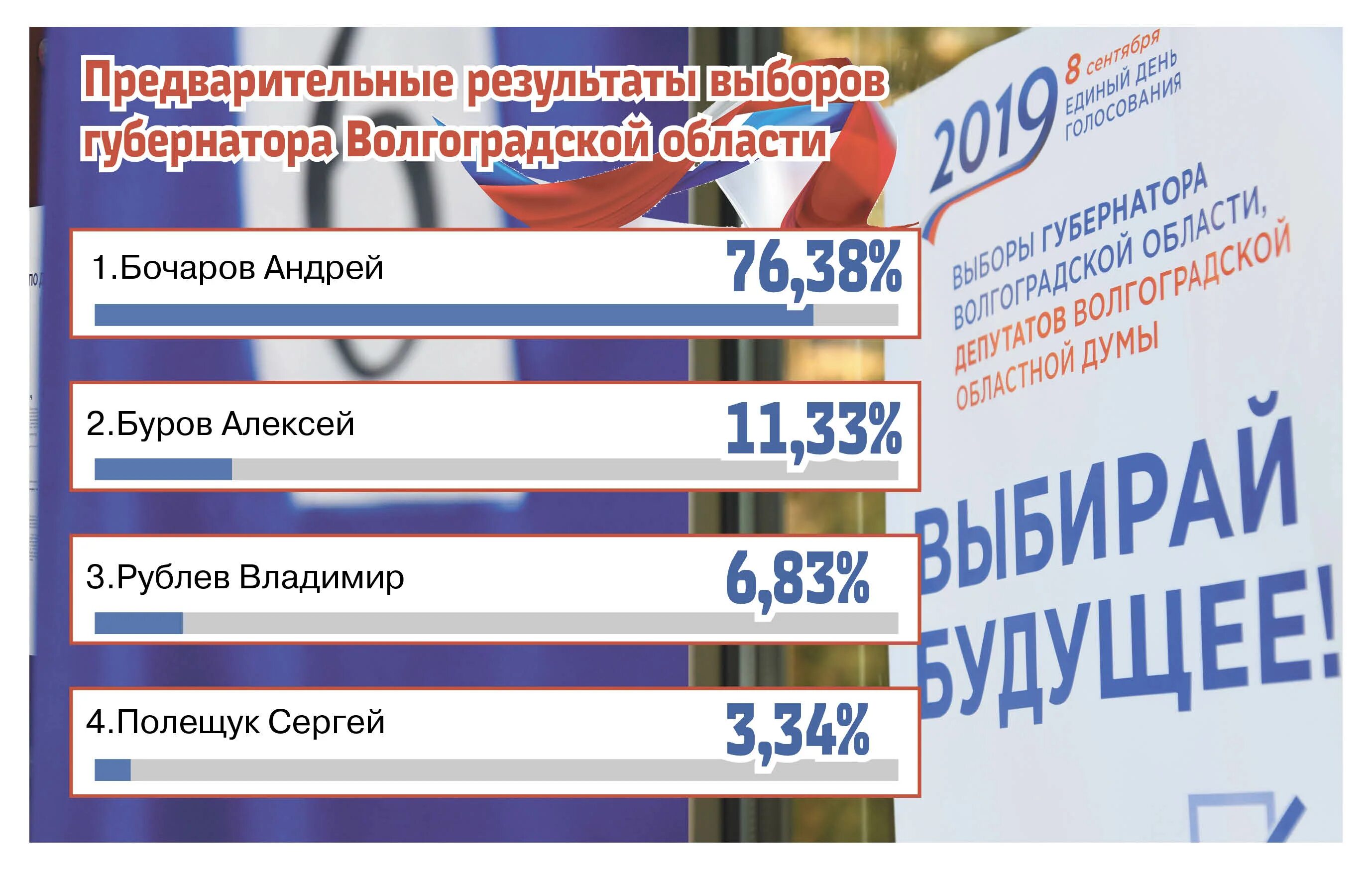 Кто лидирует на выборах. Кто лидирует на выбороа. Кто лидирует на выборах губернатора. Лидирует в выборах. Кто лидирует на выборах в Хакасии.