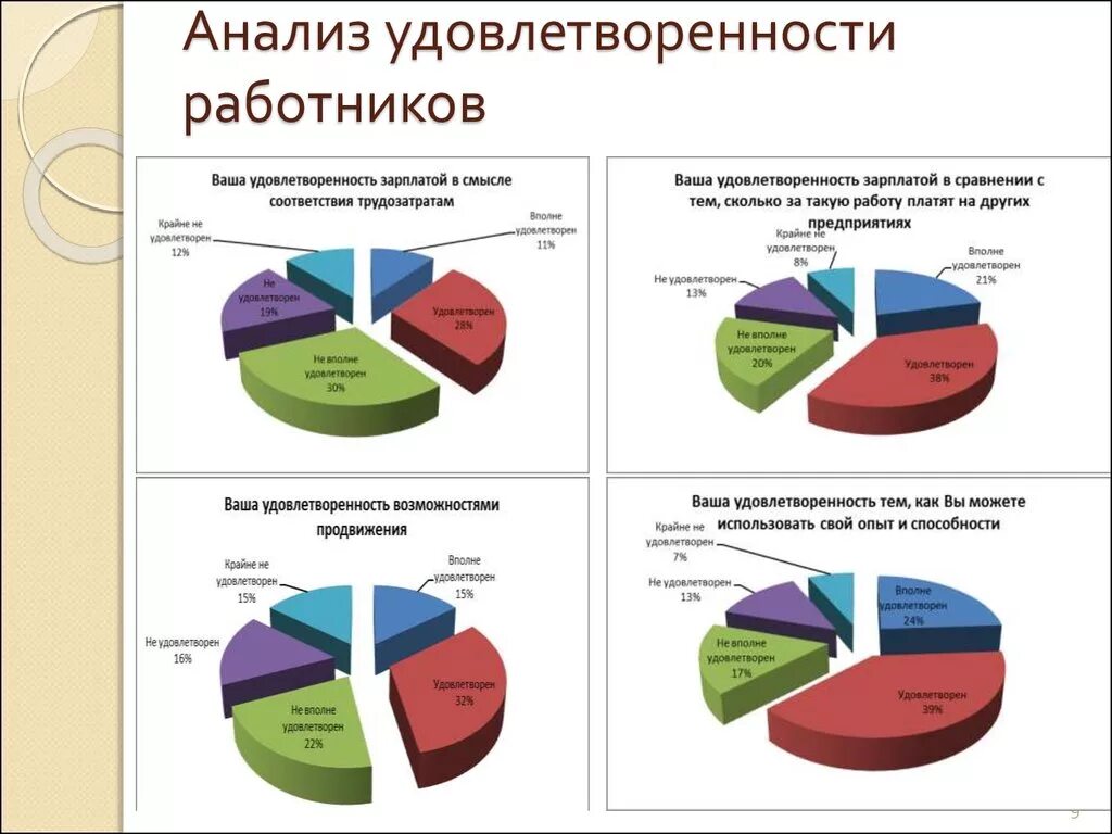 Анализ проблем деятельности организации. Опрос по удовлетворенности персонала. Анализ опроса по удовлетворенности. Анализ работы сотрудников. Анализ удовлетворенности персонала.