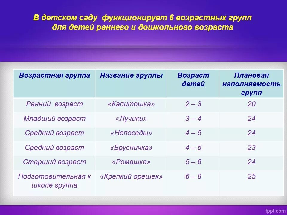 Школьная возрастная группа. Распределение детей по возрасту в детском саду по ФГОС. Возрастные группы в детском саду. Возраст детей по группам в детском саду. Возраст детей в группах детского сада.