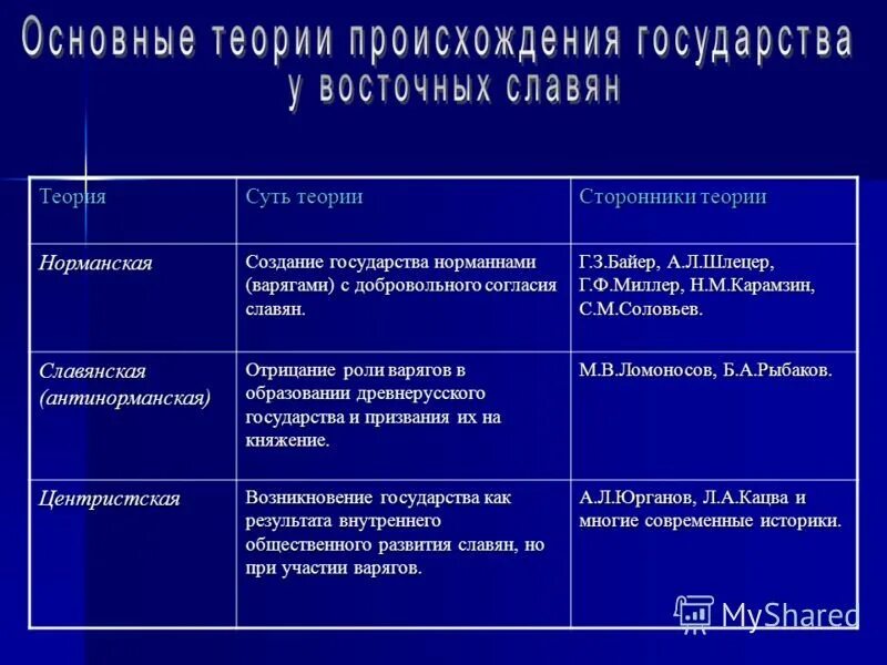 Суть теории образования. Норманская антинорманская и Центристская теории. Теории происхождения государства у восточных славян таблица. Теории происхождения государства у восточных славян. Теории возникновения государства у восточных славян таблица.