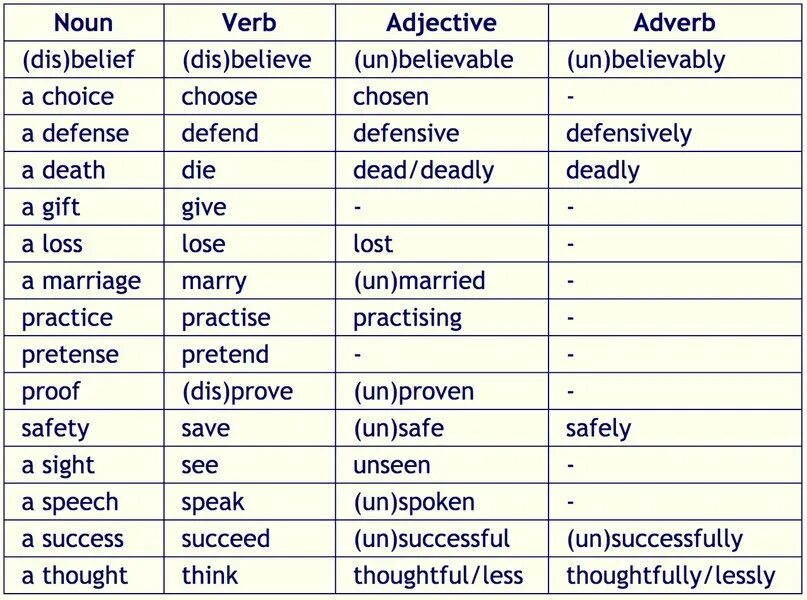 Different noun. Англ яз словообразование таблица. Словообразование английских слов. Словообразование в английском языке таблица. Словообразование в английском таблица.