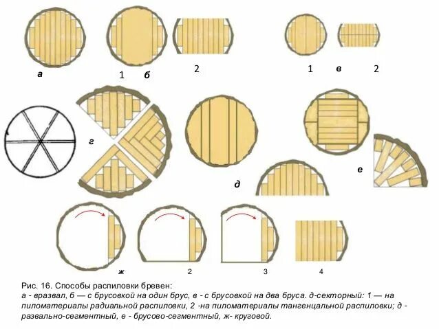 Схема распила. Схема распиловки бревна с брусовкой. Схема раскроя бревна на пиломатериалы. Схема распила. Схема распила.