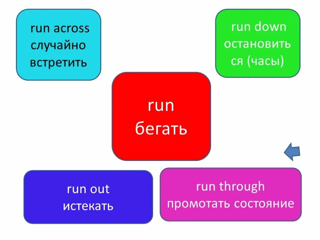 Фразовый глагол Run. Фразовый глагол РАН. Run on Фразовый глагол. Фразовый глагол Run в английском языке. Предложение с through
