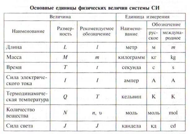 Физические величины, единицы физических величин, формулы. Физ величина обозначение формула единица измерения таблица. Таблица физических величин обозначений и единиц измерений. Физические величины и их единицы измерения и приборы для измерения. Обозначение физической величины объема