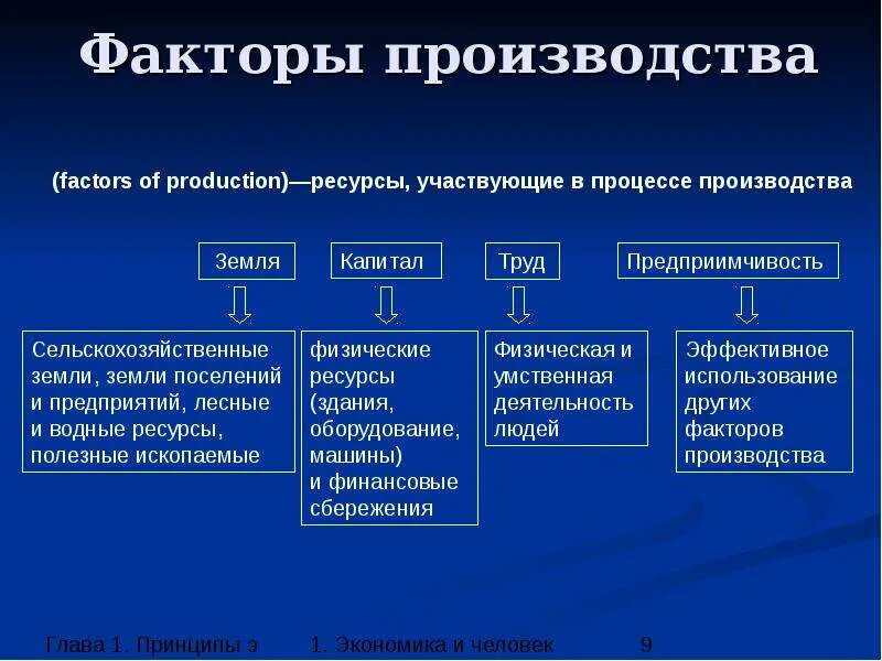 Факторы производства. Факторные производства. Классификация факторов производства. Факторы производства в экономике.