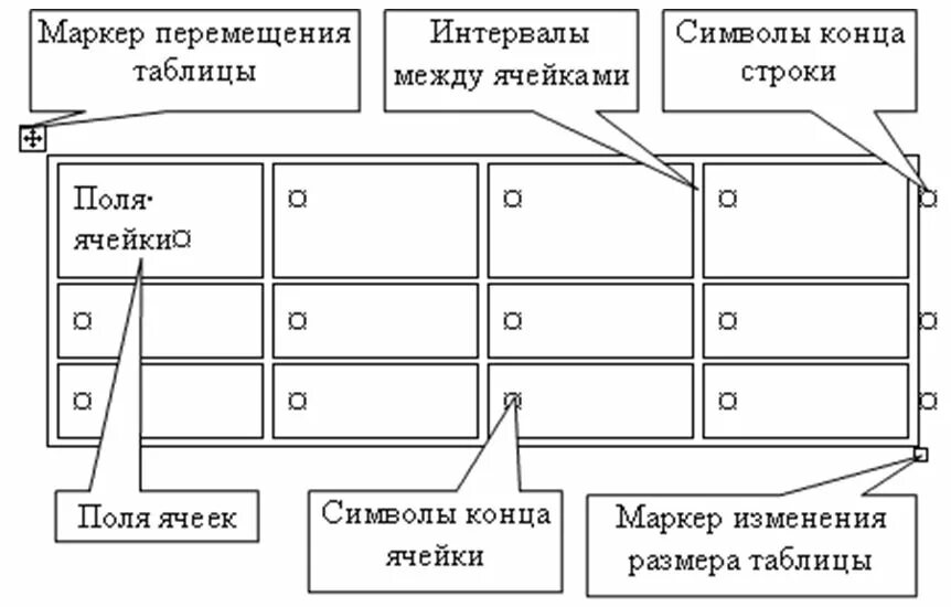 Дата изменения ячейки. Конец ячейки. Поля ячейки таблицы. Знак конец ячейки в Ворде. Конец ячейки в Ворде.