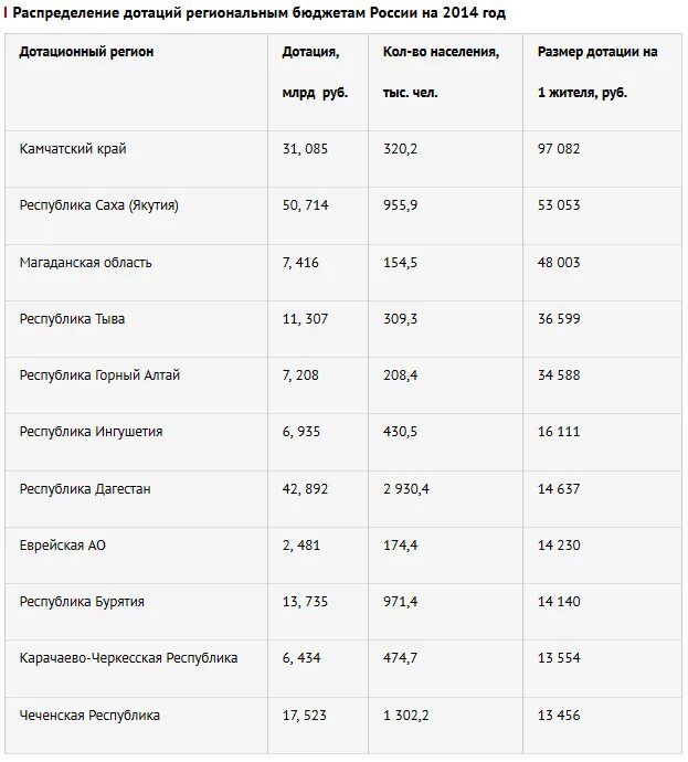 Размер дотаций регионам России. Распределение дотаций по регионам. Дотационные Республики России. Дотации регионам на душу населения. Дотации москве