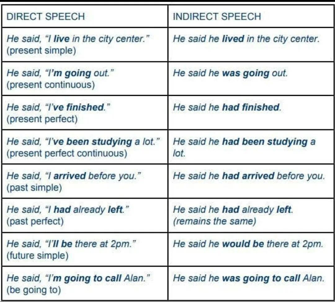 Reported Speech таблица. Direct Speech reported Speech таблица. Reported Speech правила. Репортед спич в английском языке.