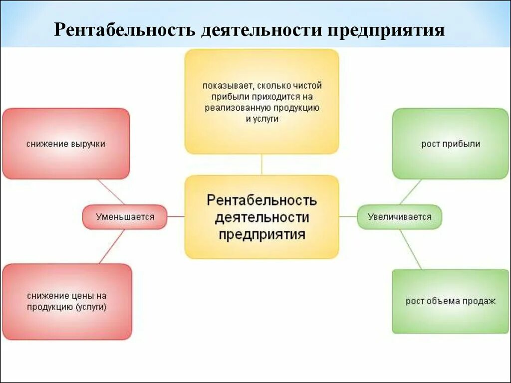 Повышение рентабельности деятельности. Виды рентабельности схема. Рентабельность предприятия схема. Прибыль и рентабельность предприятия схема. Схема рентабельности бизнес.