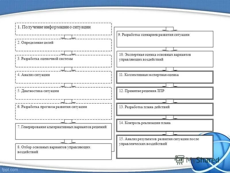 развитие ситуации прогнозируется на этапе. анализ стратегии развития организации. системный анализ. анализ развития ситуации. сценарии развития ситуаций.