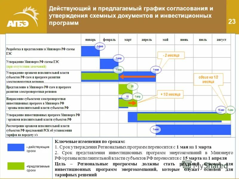 тенденции развития электроэнергетики и электротехники. согласование инвестиционной программы. утверждение программы развития электроэнергетики. направления развития в электроэнергетике. утверждение программы развития электроэнергетики.