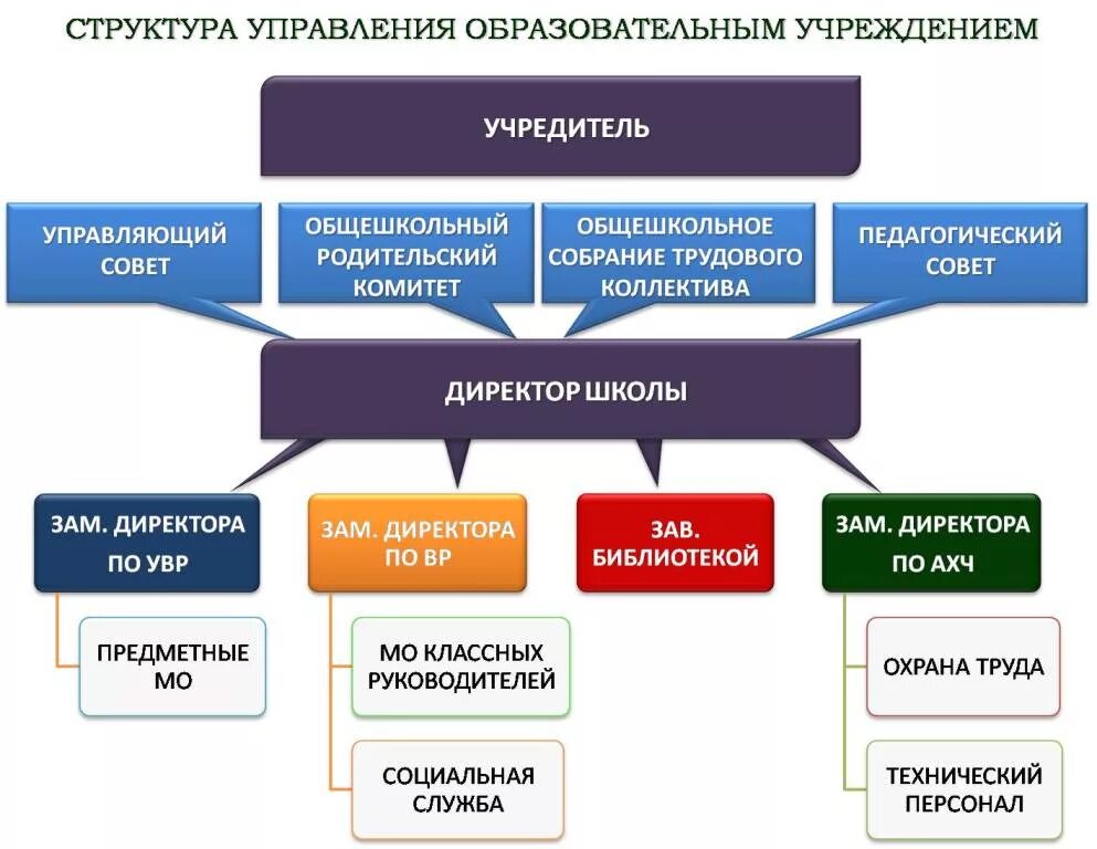 Составляющие коллектива организации. Органы управления школы. Организация управления образовательным учреждением. Структура педагогического коллектива. Формы управления школой.