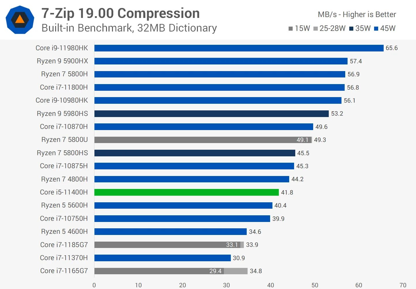 10750h vs 10500h. I5 10500h. I5 10500t vs i5-9500t. Рабочие частоты i5 11400f. I5 11400f сравнение