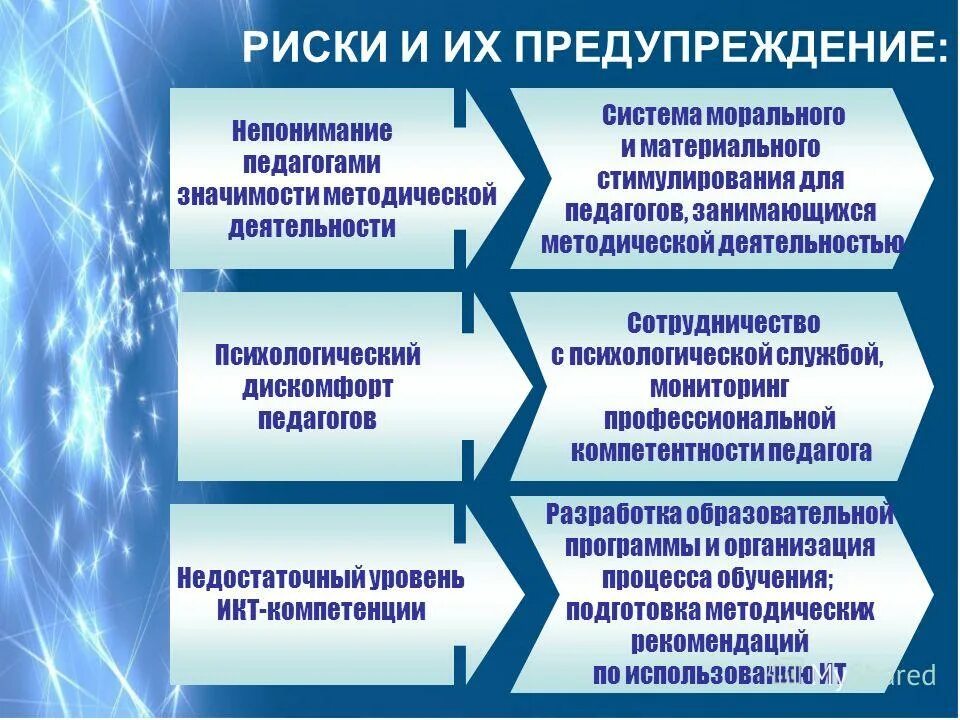 Методическая значимость. Стимулирование работы педагогов. Риски в работе учителя. Риски в работе педагога. Риски в профессиональной деятельности педагогов.