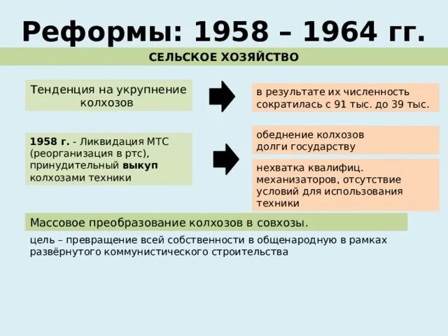 Социальные преобразования ссср. Реформы в СССР 1953-1964 гг. Сельское хозяйство 1953-1964. Реформы сельского хозяйства. Сельскохозяйственные реформы 1958-1964.