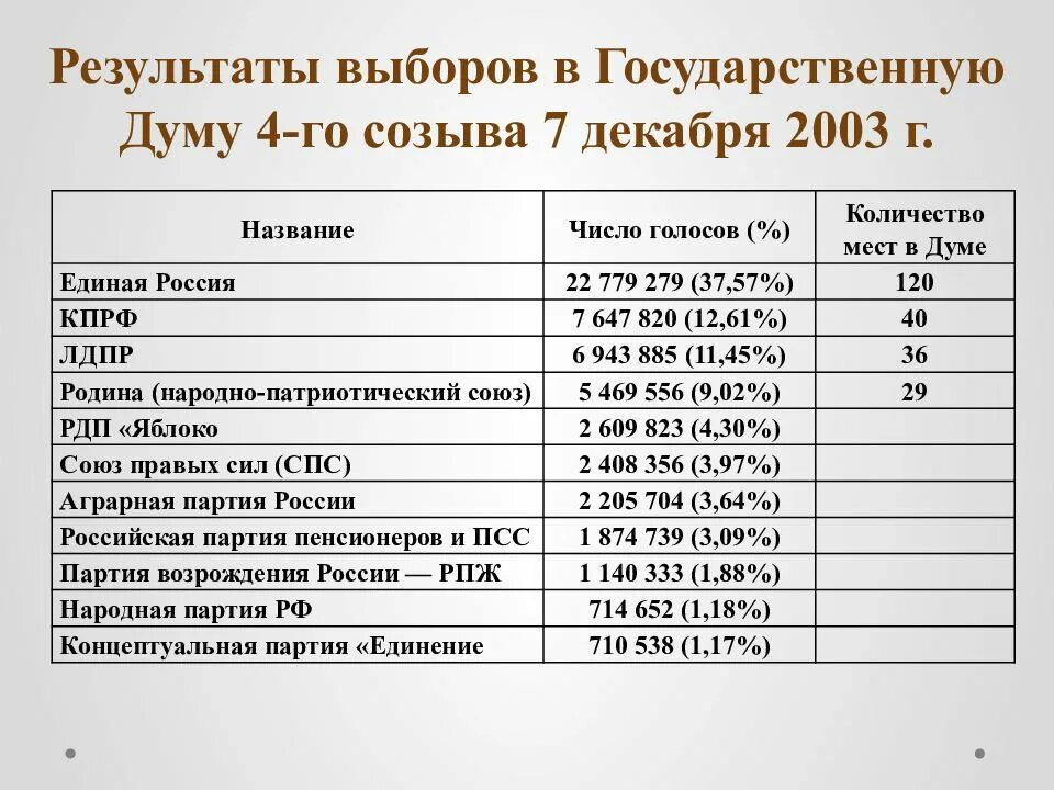 Партии россии 1993. Дума 4 созыва РФ. Выборы в государственную Думу 2003. Результаты выборов в государственную Думу. Итоги выборов в Госдуму в 2003 году.