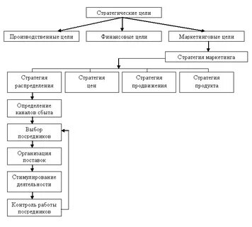 Производственно сбытовая стратегия