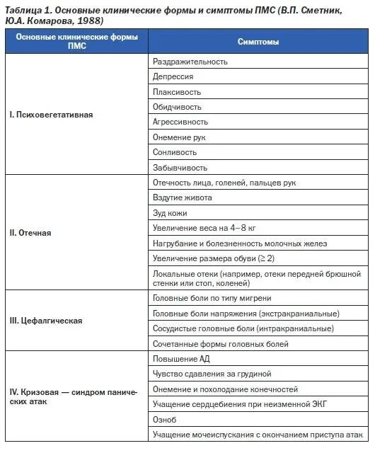 Пмс и беременность отличия. Симптомы месячных список. Симптомы месячных. Клинические формы предменструального синдрома. Основные клинические формы предменструального синдрома.