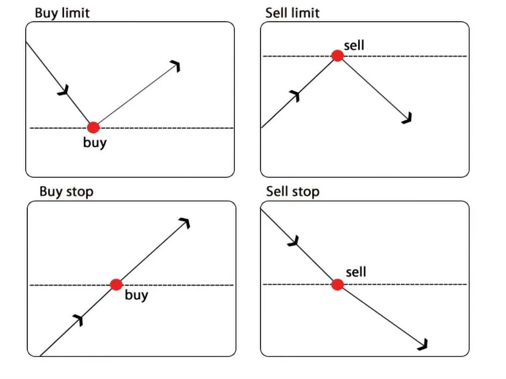 Sell limit. Отложенный ордер buy limit. Buy stop buy limit. Buy limit и buy stop отличия. Buy limit sell limit buy stop sell stop.