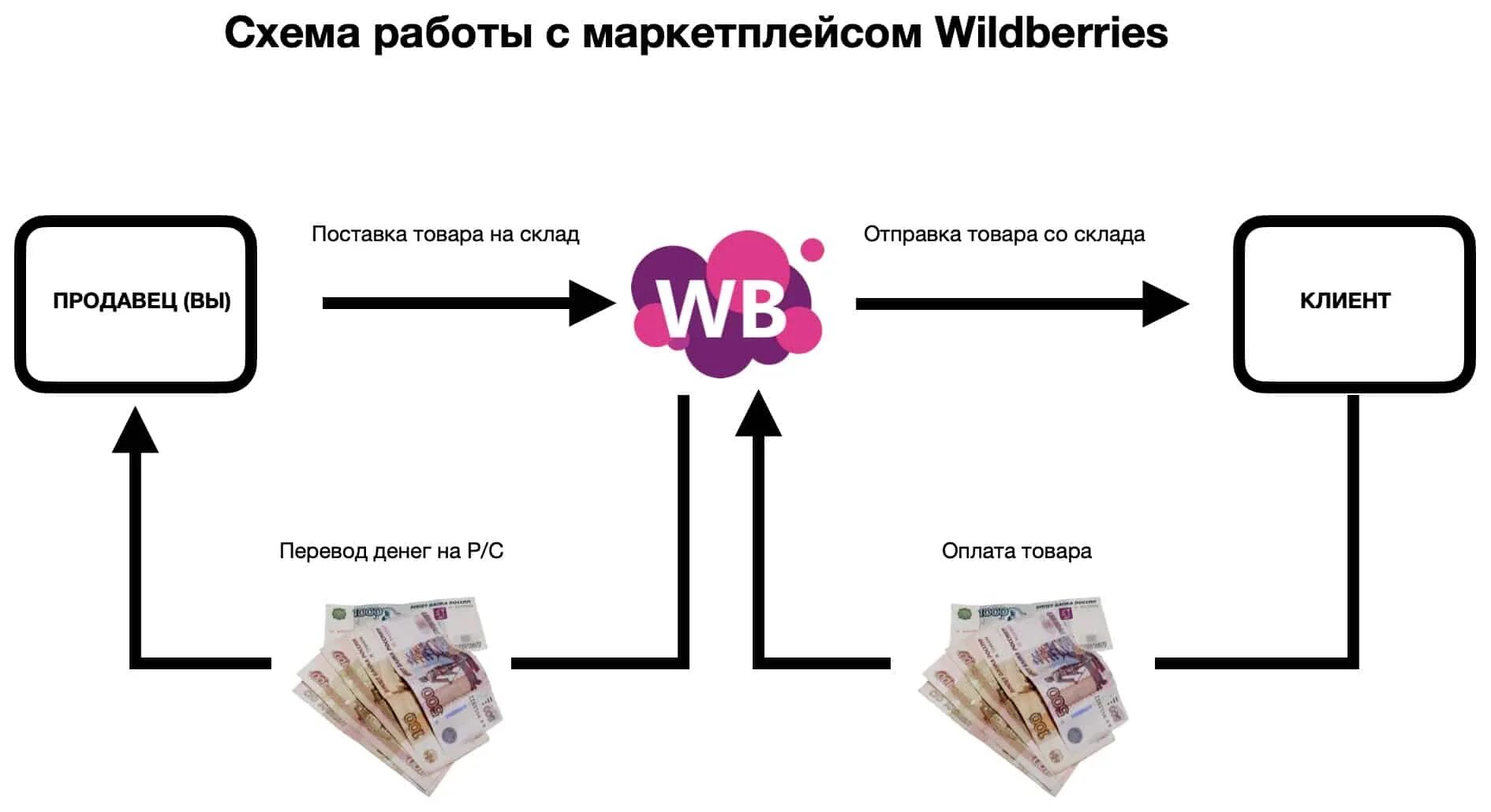 Реализация товаров физическим лицам. Схема работы маркетплейса. Схемы продаж на маркетплейсах. Схема работы на маркетплейсе. Схема продажи товара.