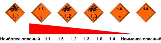 Маркировка опасных грузов взрывчатые вещества. Маркировка опасных грузов 1 класса. Опасные грузы 1 класса опасности. Подкласс 1.1 опасных грузов знаки.