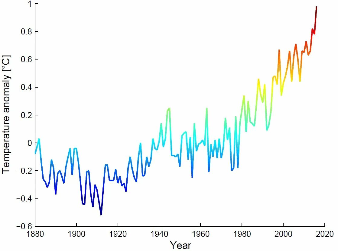 Динамика глобального потепления график. Глобальное изменение климата диаграмма. Динамика глобального потепления график 2020. Глобальное потепление статистика 2020. Изменение температуры на поверхности земли