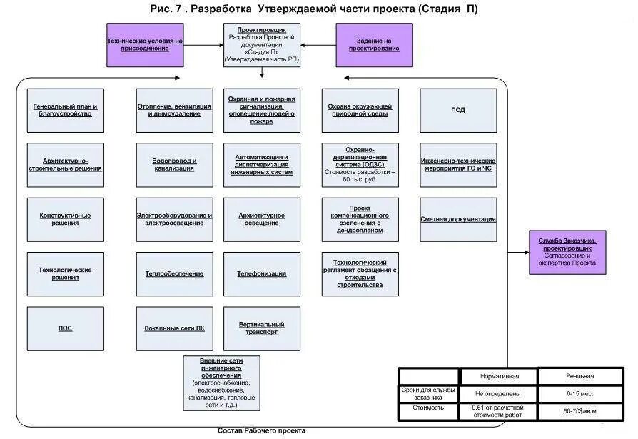Общие разработки проектной документации. Схема этапов проектирования согласования и строительства объектов. схема согласования проектной документацией. схема разработки проектной документации на строительство. стадия разработки проектной и рабочей документации по проекту.