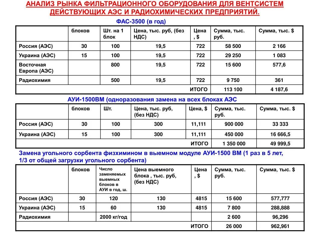 Стоимость оборудования от стоимости блока АЭС. Сколько блоков у АЭС. Примерная стоимость одной АЭС.