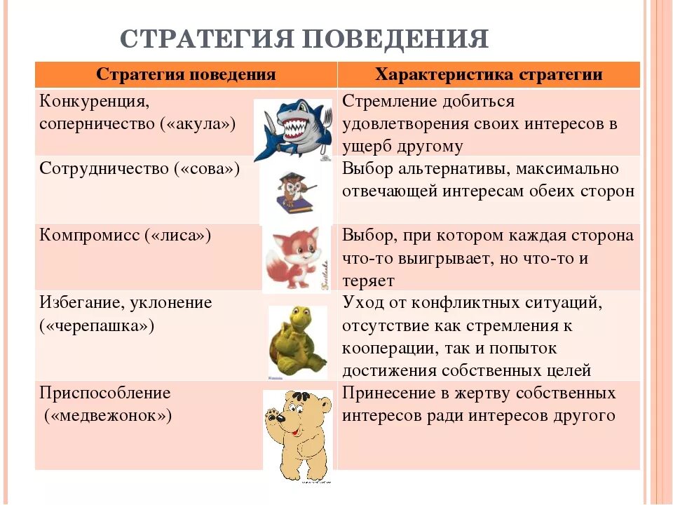 Стили поведения в конфликте. Стратегии поведения в конфликте. Методы поведения в конфликте. Поведение в конфликтной ситуации.