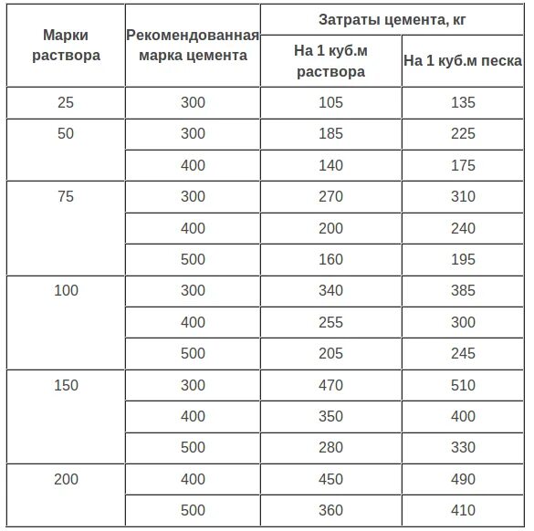 Норма песка и цемента на 1 м3 раствора. Сколько в 1 Кубе раствора цемента и песка. Расход цемента и песка на 1м3 кладочного раствора. Норма расхода цемента на 1м3 раствора м150.