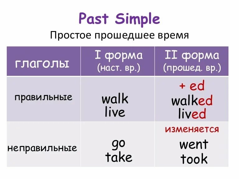 Past simple простое прошедшие. Past simple схема. Past simple в наст. Past simple вопросительные предложения. Прошедшее время вопросительное предложение в английском