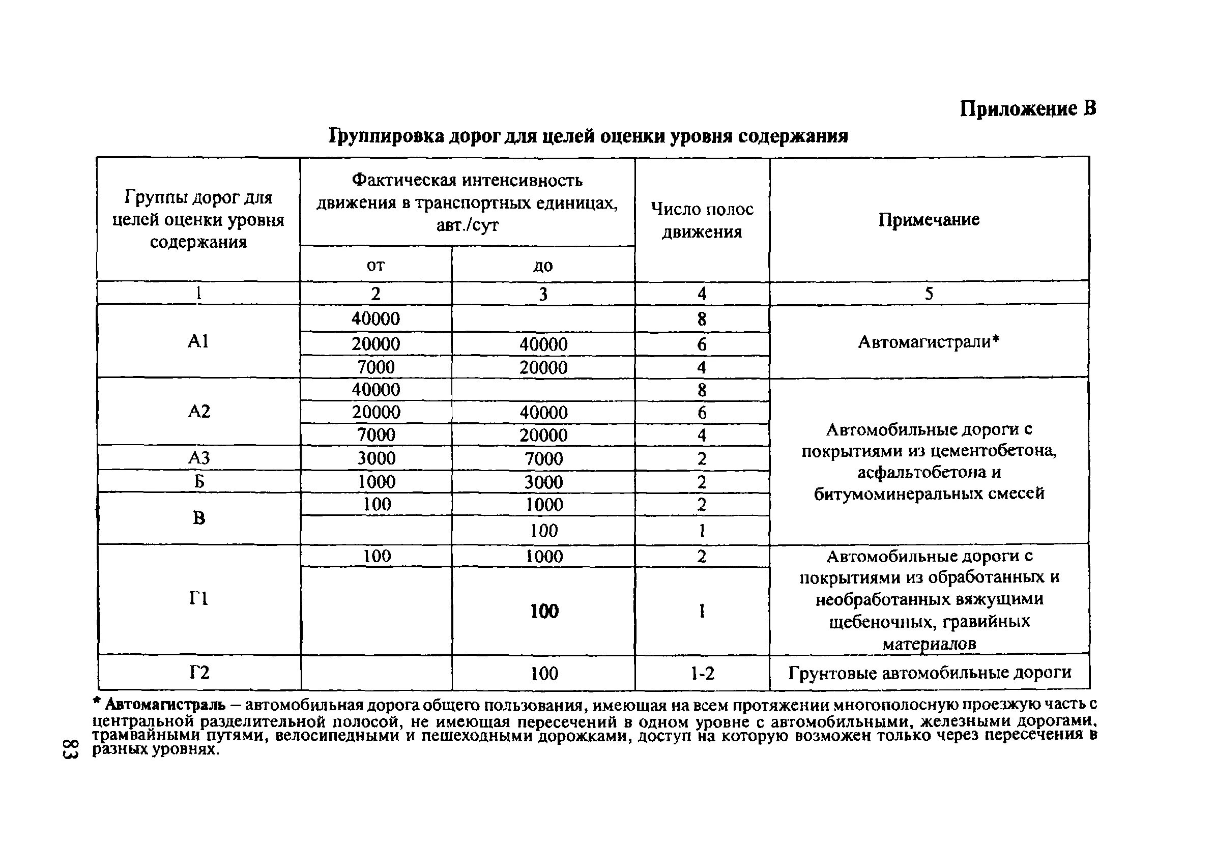 Группы дорог по содержанию. Группа содержания автомобильных дорог. Группы дорог по содерани.. Категории автодорог общего пользования.