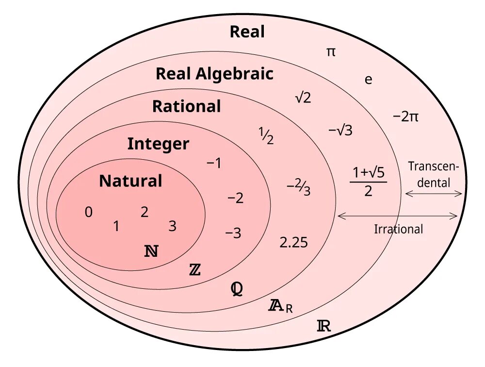 Множества чисел в математике. Множества n z q r. Множество рациональных чисел и вещественных. Обозначение действительных чисел в математике.