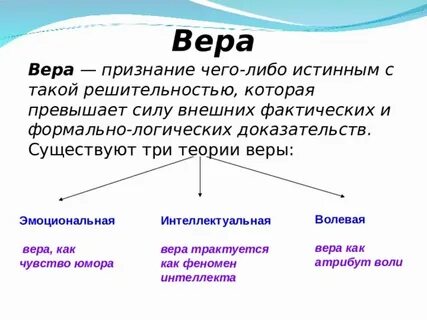 Различные формы веры