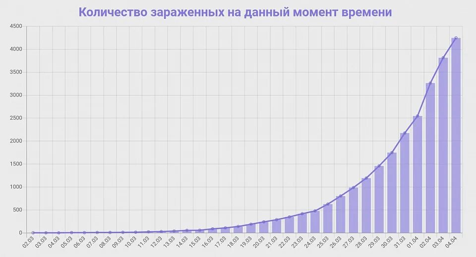 Рост заболевания в мире. Коронавирус график заражения. статистика роста заболеваний коронавирусом за последние 5 лет.