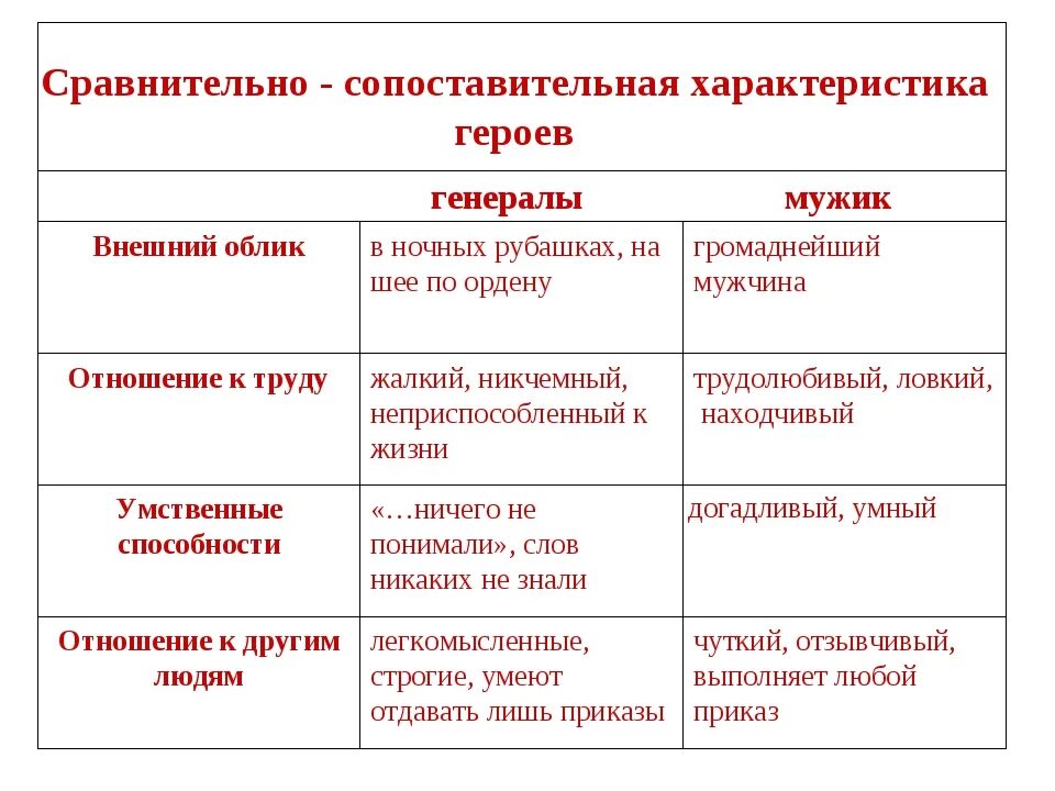 Сравнительно сопоставительная характеристика генералов и мужика. Характеристика двух генералов и мужика. Сравнительная характеристика двух генералов таблица. Сопоставительная характеристика персонажей. Охарактеризуйте речь генералов какая лексика