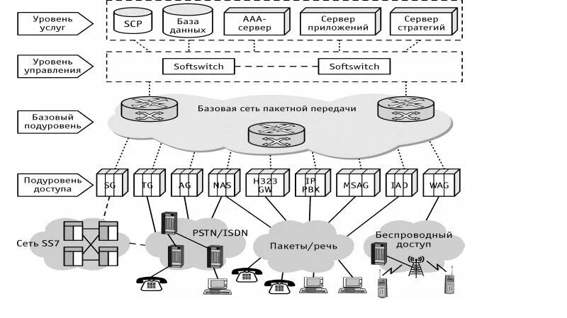 Основы сетей связи. Архитектура сети связи NGN. Сети на основе Softswitch. Базовые принципы сети NGN. Топология NGN сети.