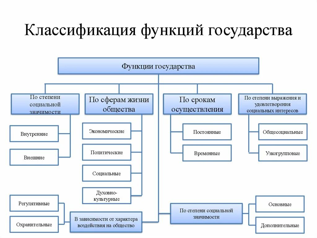 Классификация функций государства таблица. Какова основная классификация функций государства?. Классификация функций государства ТГП. Делится на три основные группы