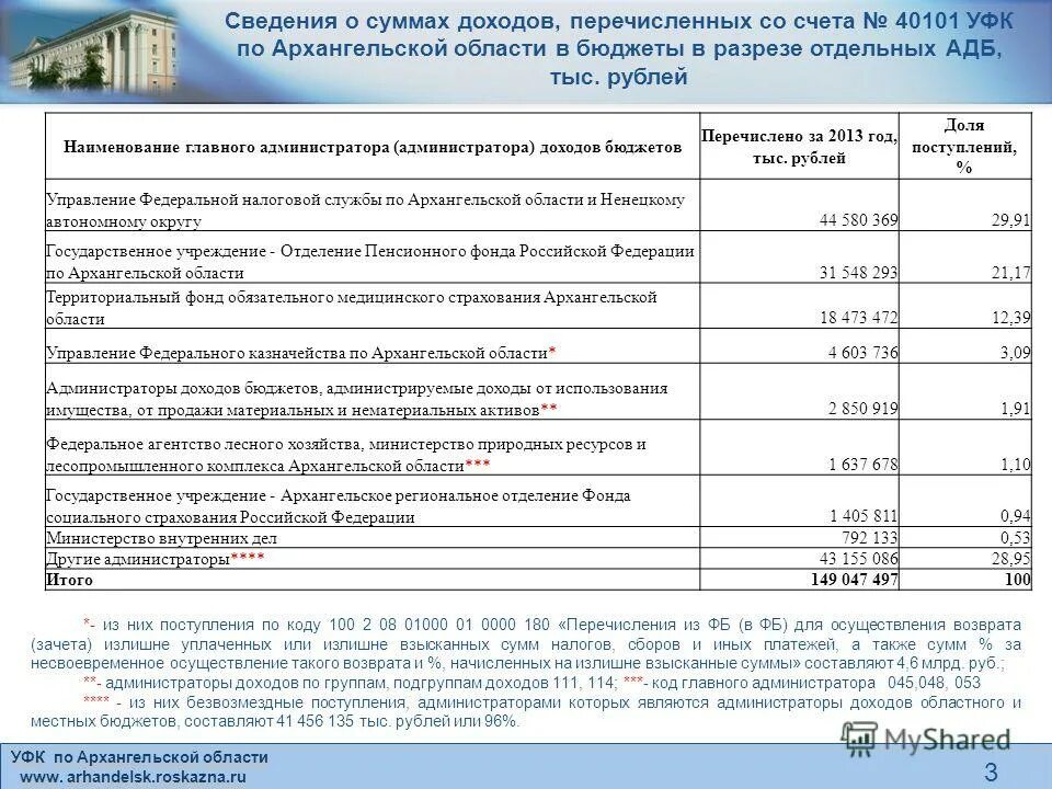 Сайт казначейства архангельской области