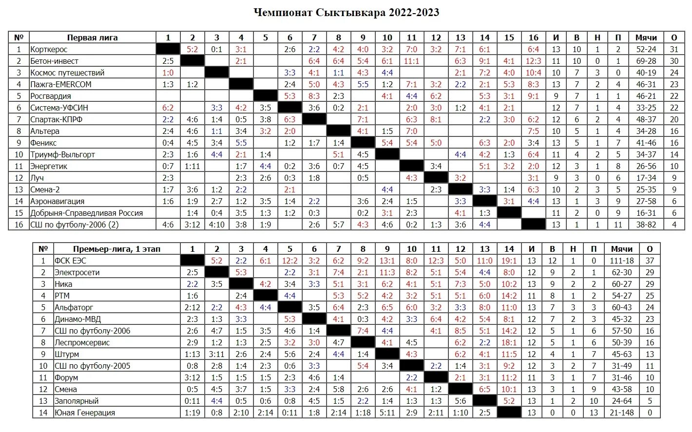 Высшая лига беларуси по футболу таблица 2023. Турнирная таблица по футболу. Турнирная таблица по мини футболу 2023. Турнирная таблица РПЛ 2023. Протокол счета по мини футболу.