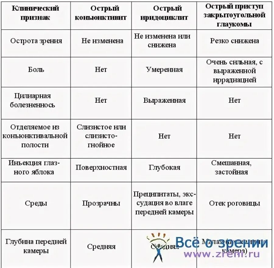 Глаукома дифференциальная диагностика. Острый приступ глаукомы дифференциальная диагностика. Острый иридоциклит дифференциальный диагноз. Клинические признаки иридоциклита. Острый иридоциклит дифференциальный диагноз.