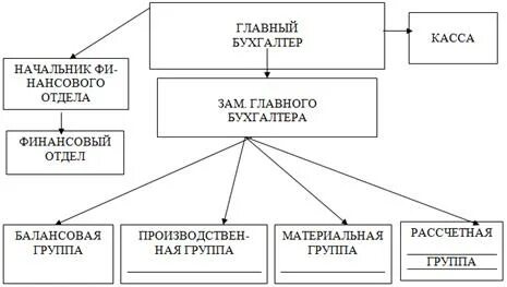 Схема организации бухгалтерского учета
