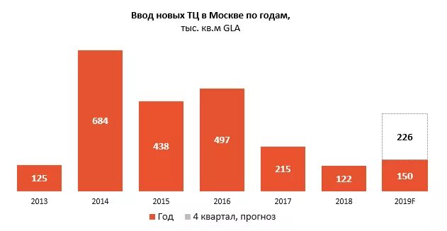 Анализ рынка россии 2019. Рынок строительства в РФ по годам. Рынок крепежа в РФ по годам. Количество новых ТЦ В РФ по годам. Строительство обзор рынка 2019.