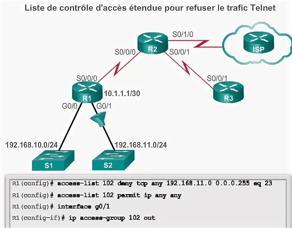 Acl что это. ACL списки. ACL access Control list. Списки контроля доступа. Фильтрация трафика с использованием расширенных ACL-списков.