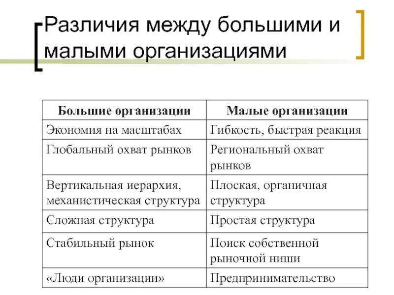 Различия малого и крупного предприятия. Большие и малые фирмы. Различия между большими и малыми организациями. Разница между большими и малыми группами.