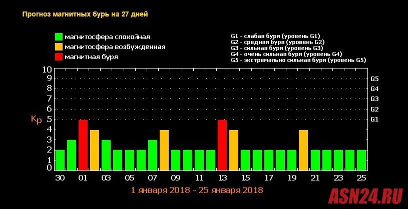 Магнитные бури в ярославле сегодня и завтра. Магнитные бури в апреле 2023г. Магнитная буря в Москве. Магнитная буря сегодня. Магнитные бури в Москве.